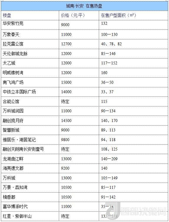 12月西安房價(jià)地圖：主城區(qū)11396元/平 剛需死心？