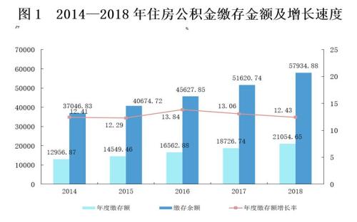 來源：住房和城鄉(xiāng)建設(shè)部、財政部、中國人民銀行聯(lián)合發(fā)布的《全國住房公積金2018年年度報告》。