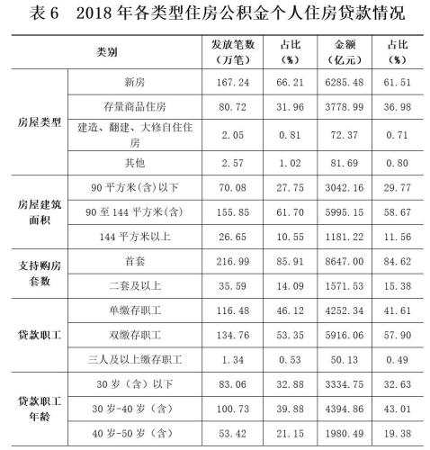 2018年各類型住房公積金個人住房貸款情況。