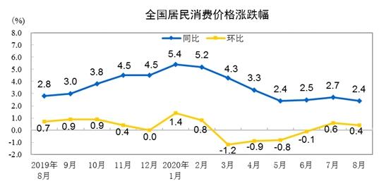 CPI同比漲幅走勢(shì)圖。來自國(guó)家統(tǒng)計(jì)局