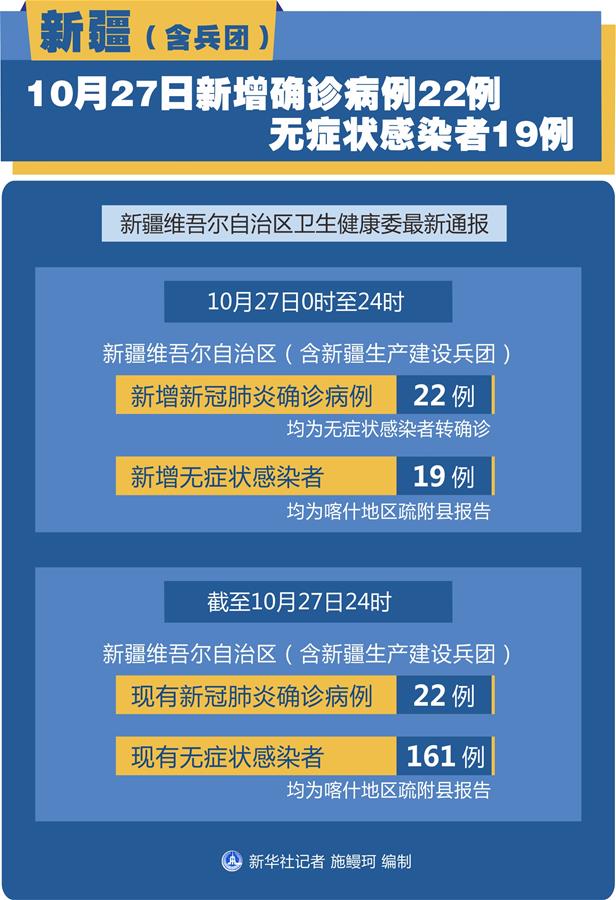（圖表）［聚焦疫情防控］新疆（含兵團(tuán)）10月27日新增確診病例22例、無癥狀感染者19例